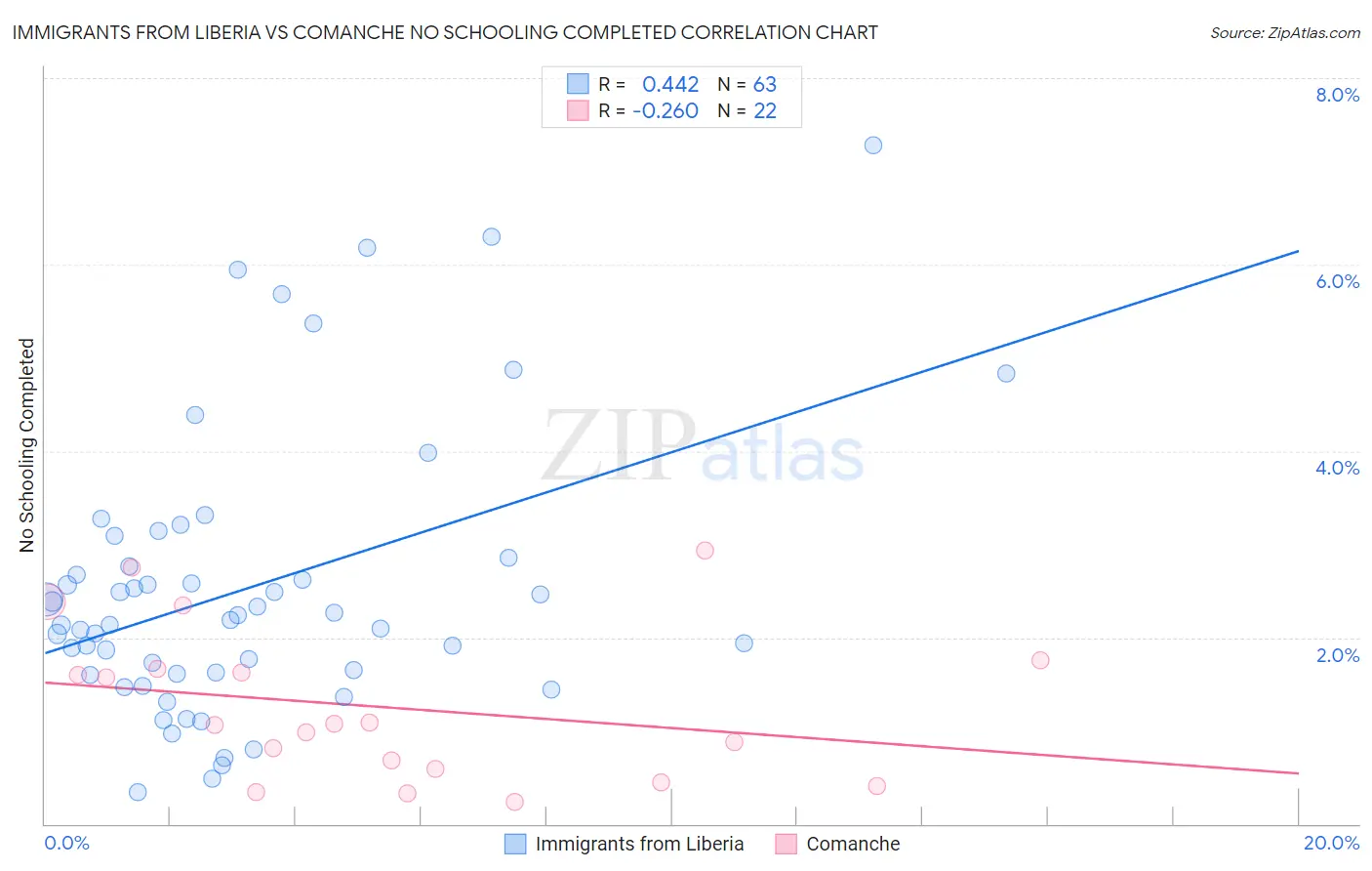 Immigrants from Liberia vs Comanche No Schooling Completed