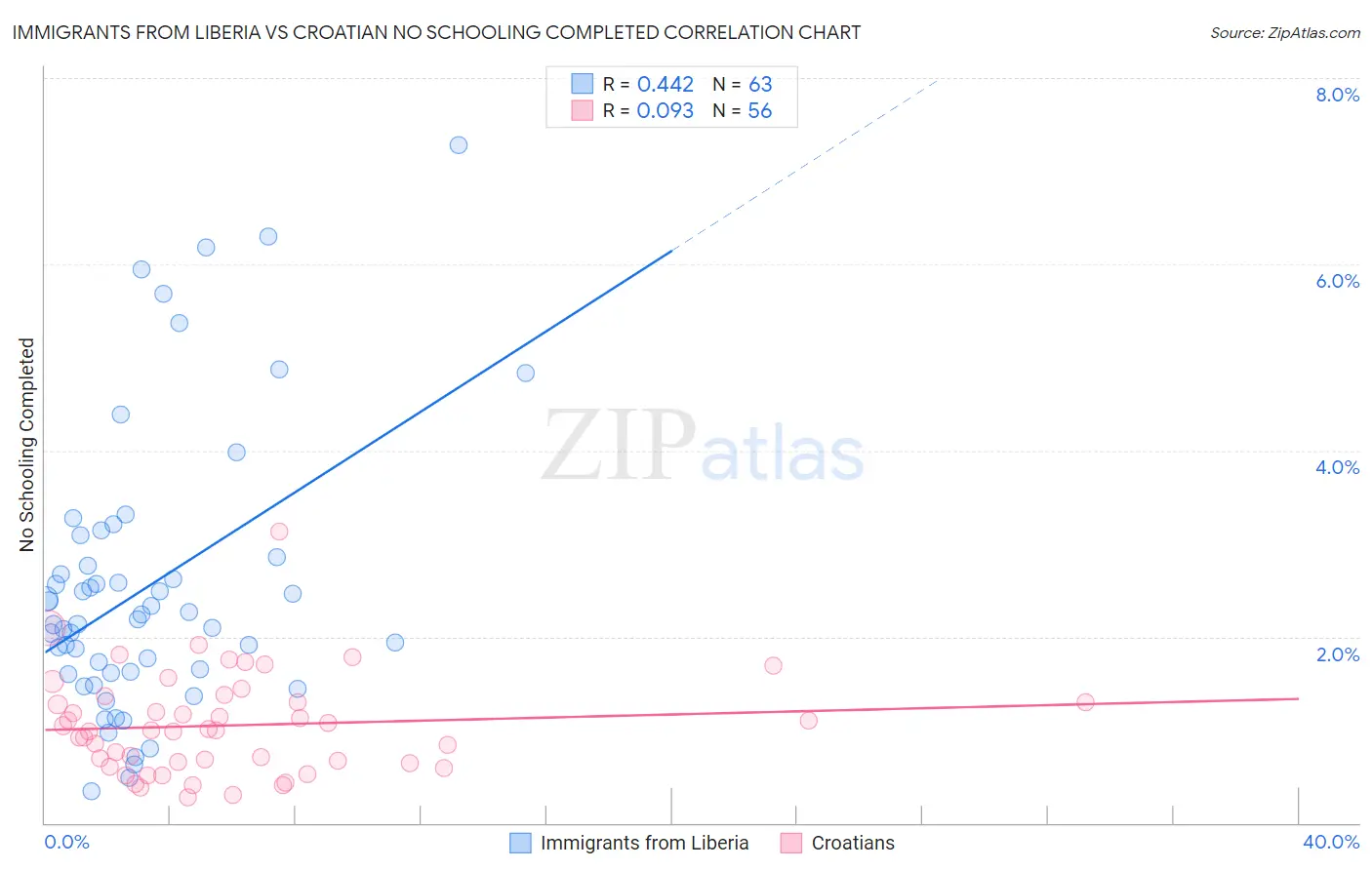 Immigrants from Liberia vs Croatian No Schooling Completed