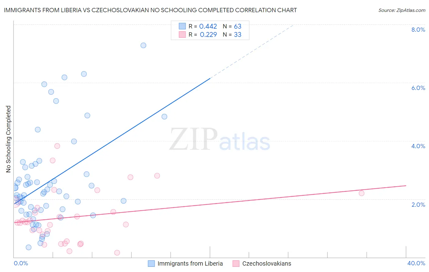 Immigrants from Liberia vs Czechoslovakian No Schooling Completed
