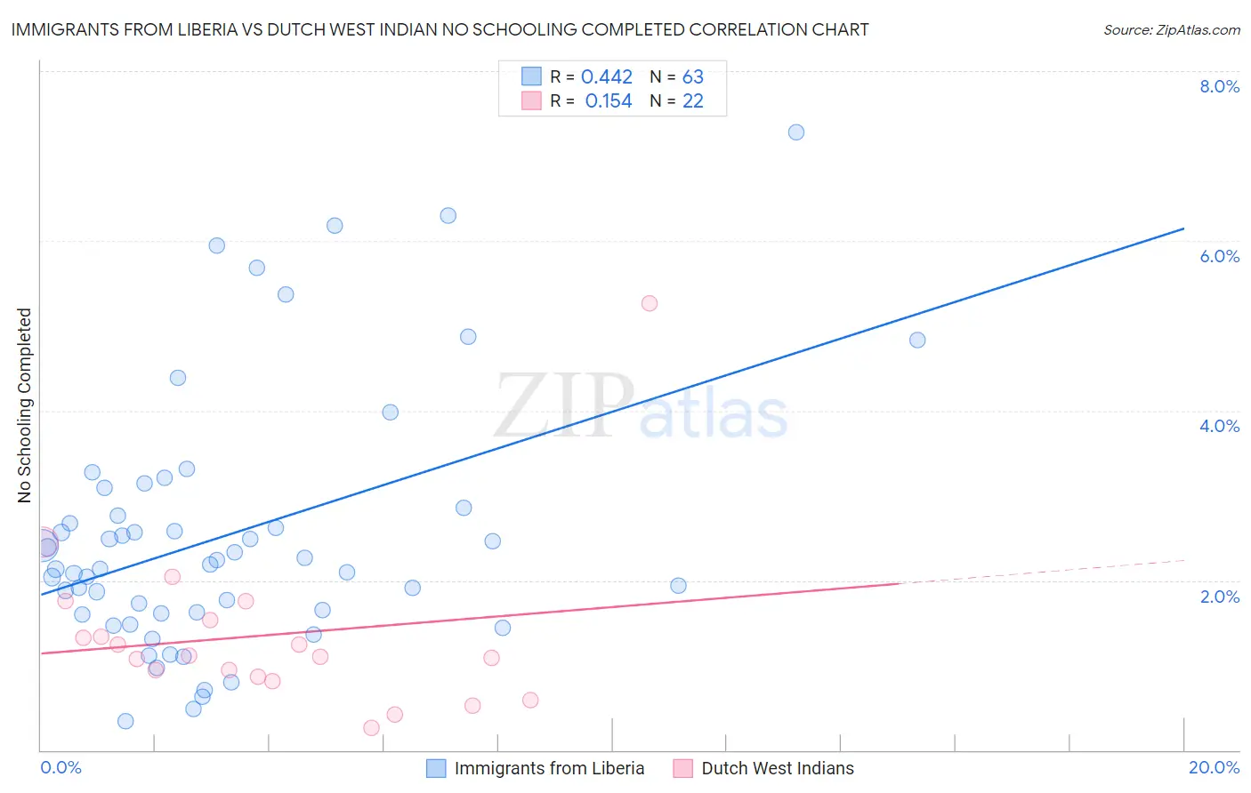 Immigrants from Liberia vs Dutch West Indian No Schooling Completed