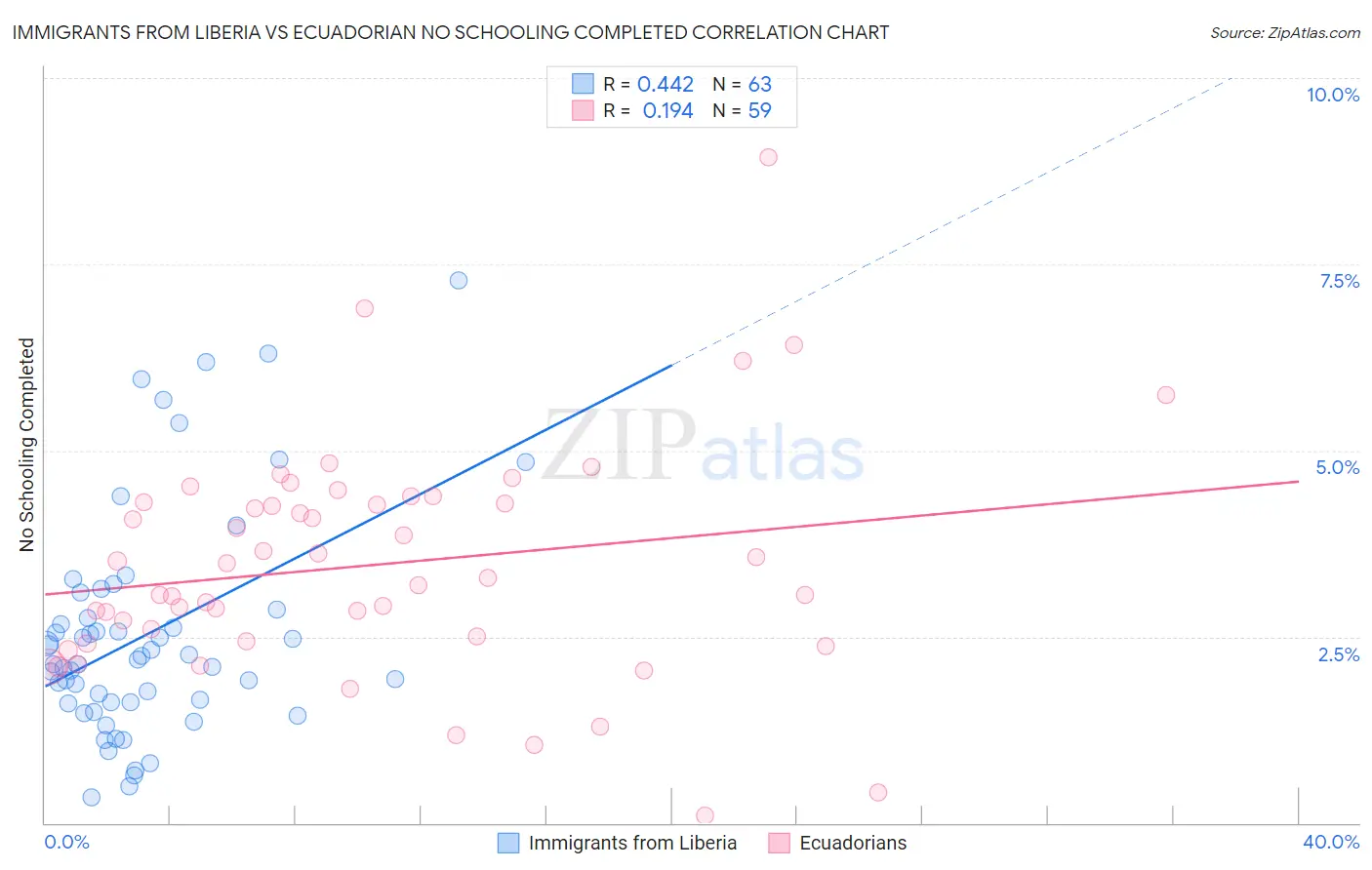 Immigrants from Liberia vs Ecuadorian No Schooling Completed