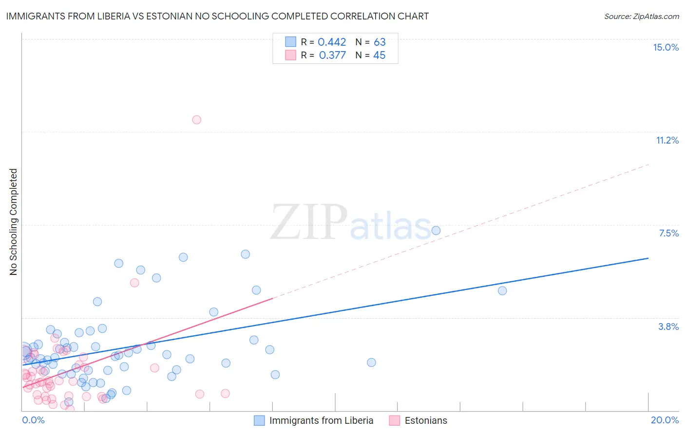 Immigrants from Liberia vs Estonian No Schooling Completed