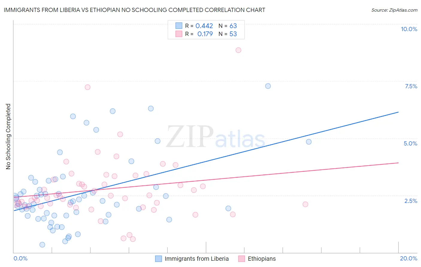 Immigrants from Liberia vs Ethiopian No Schooling Completed
