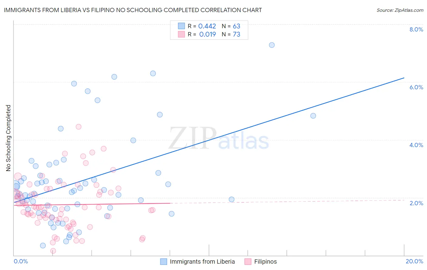 Immigrants from Liberia vs Filipino No Schooling Completed