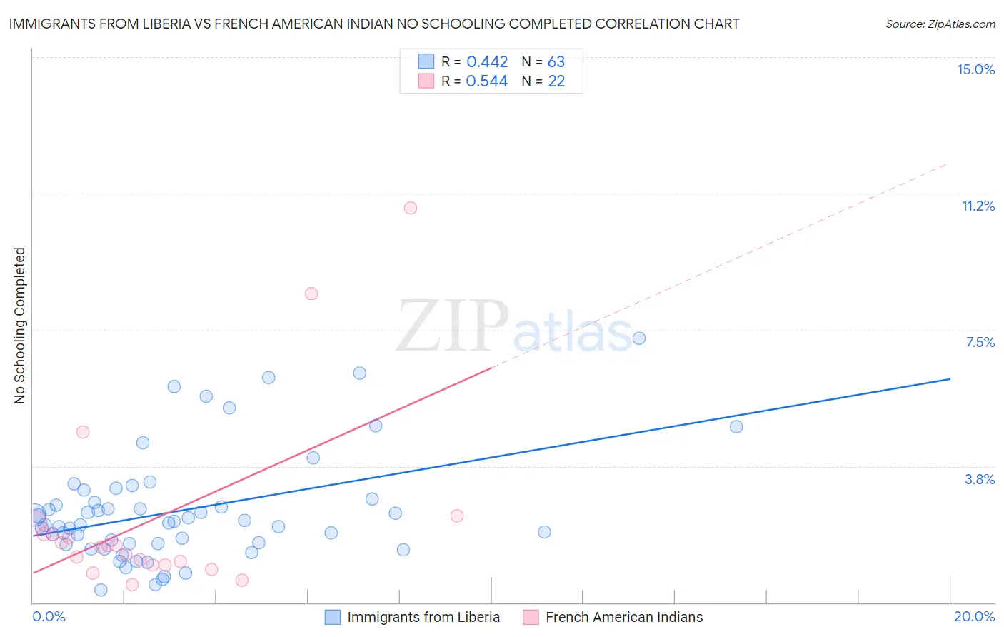 Immigrants from Liberia vs French American Indian No Schooling Completed