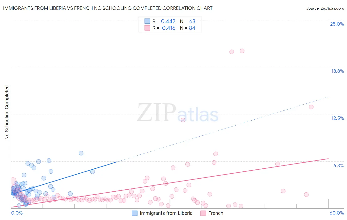 Immigrants from Liberia vs French No Schooling Completed