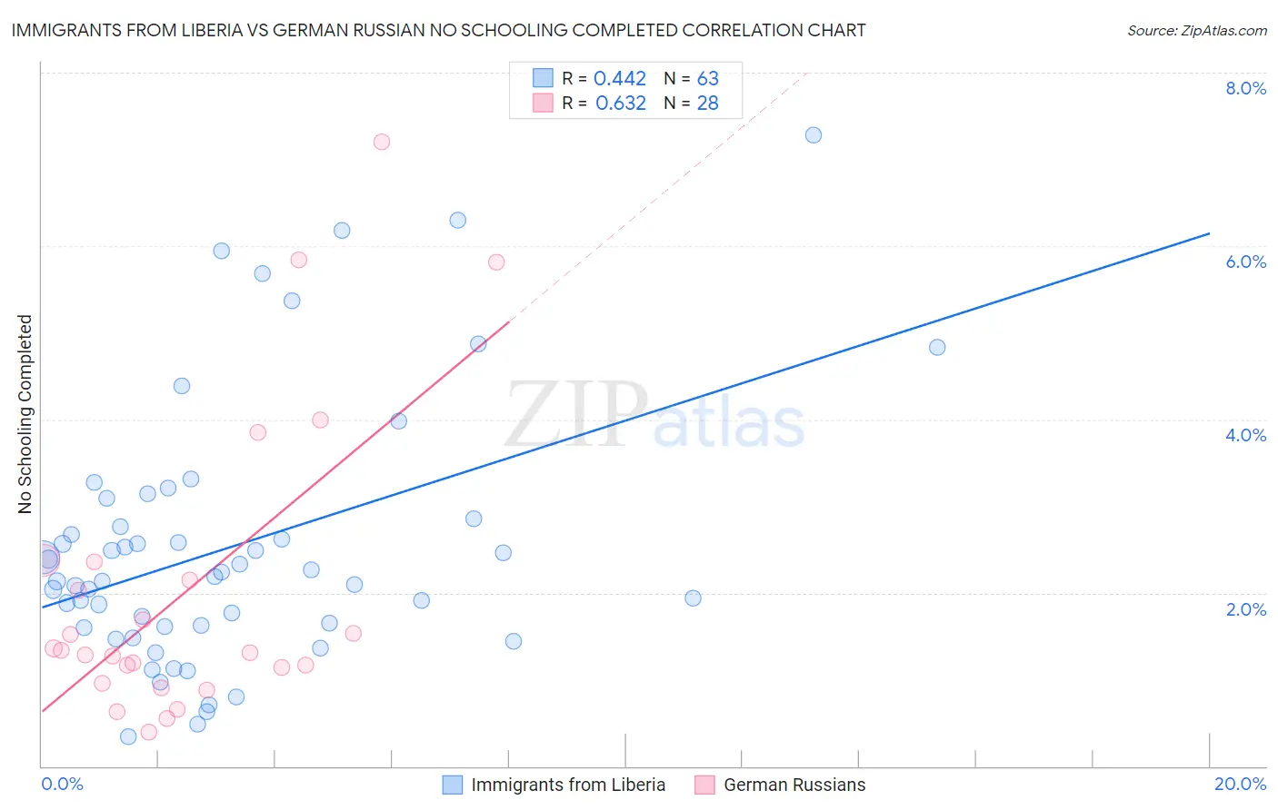 Immigrants from Liberia vs German Russian No Schooling Completed