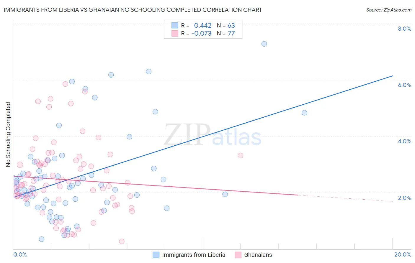Immigrants from Liberia vs Ghanaian No Schooling Completed