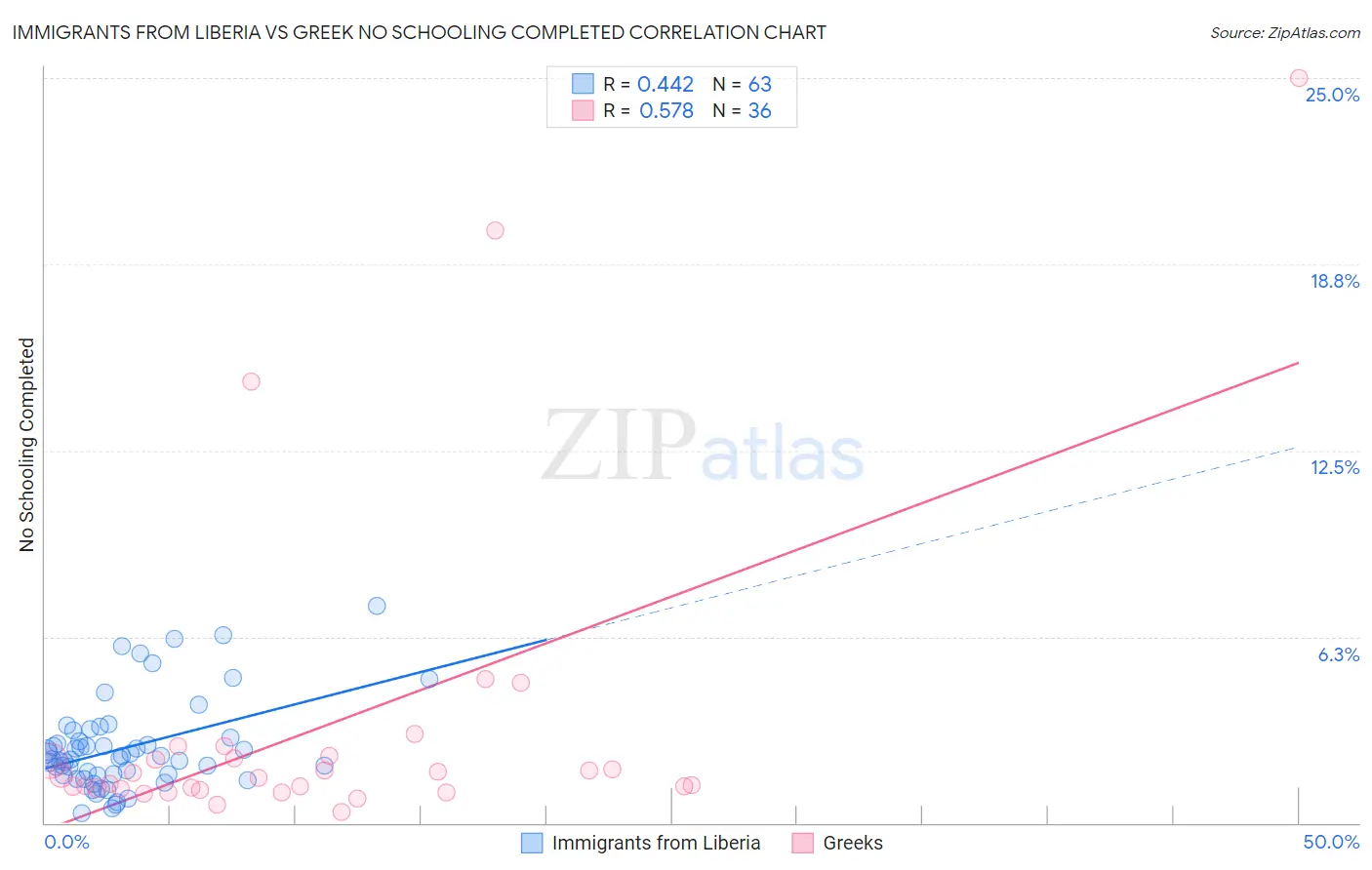 Immigrants from Liberia vs Greek No Schooling Completed
