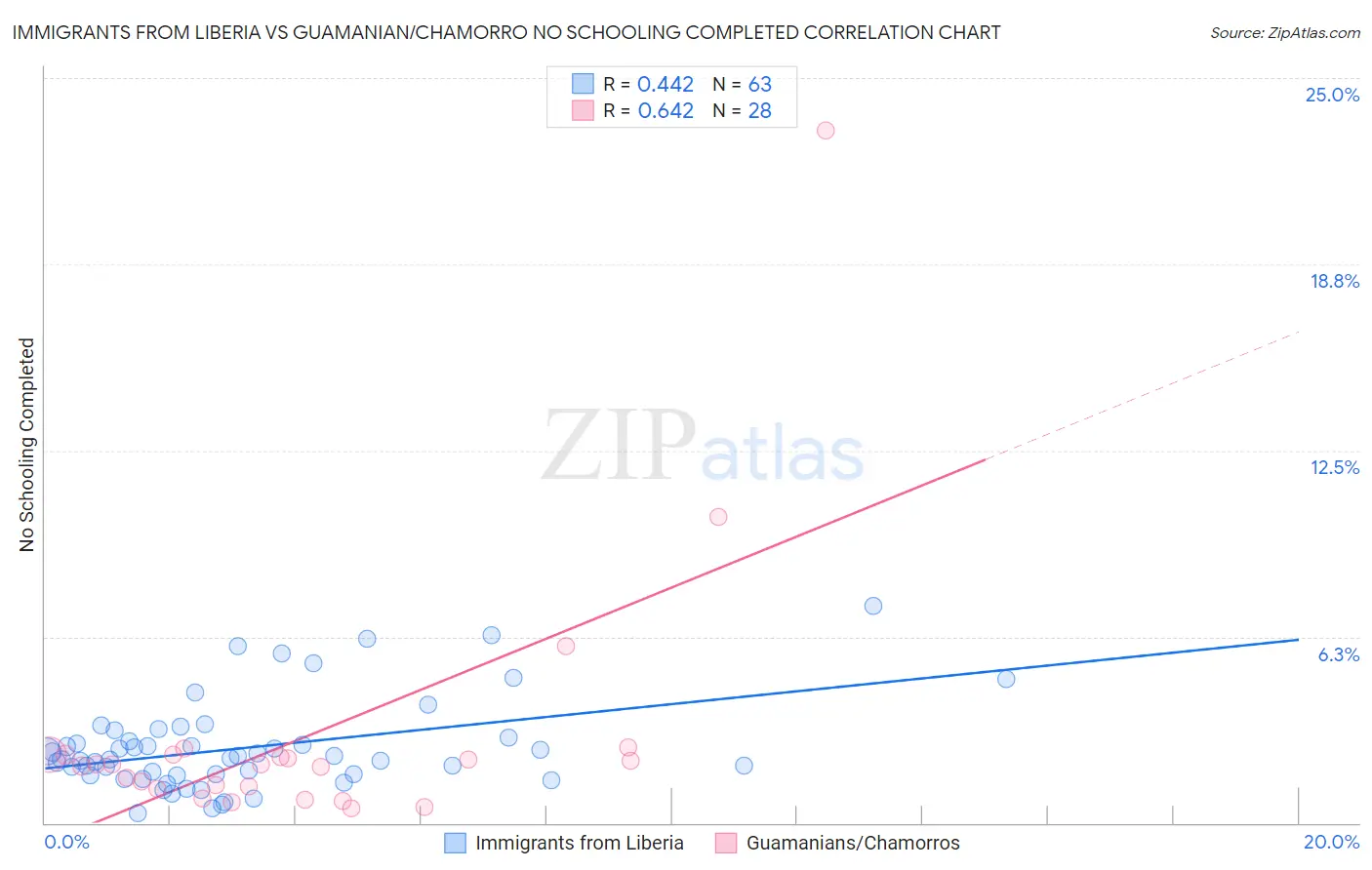 Immigrants from Liberia vs Guamanian/Chamorro No Schooling Completed