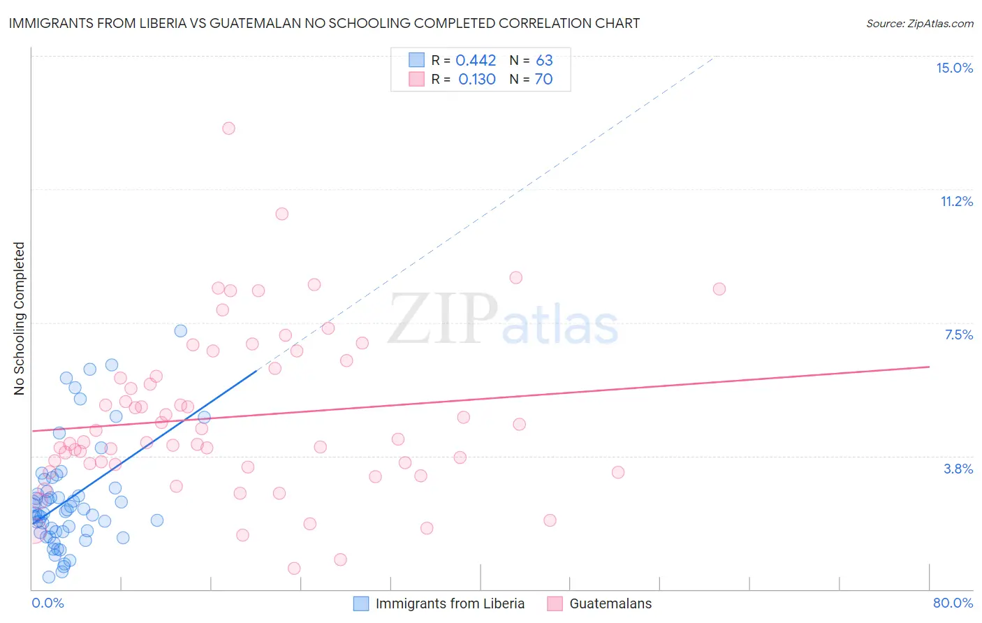 Immigrants from Liberia vs Guatemalan No Schooling Completed