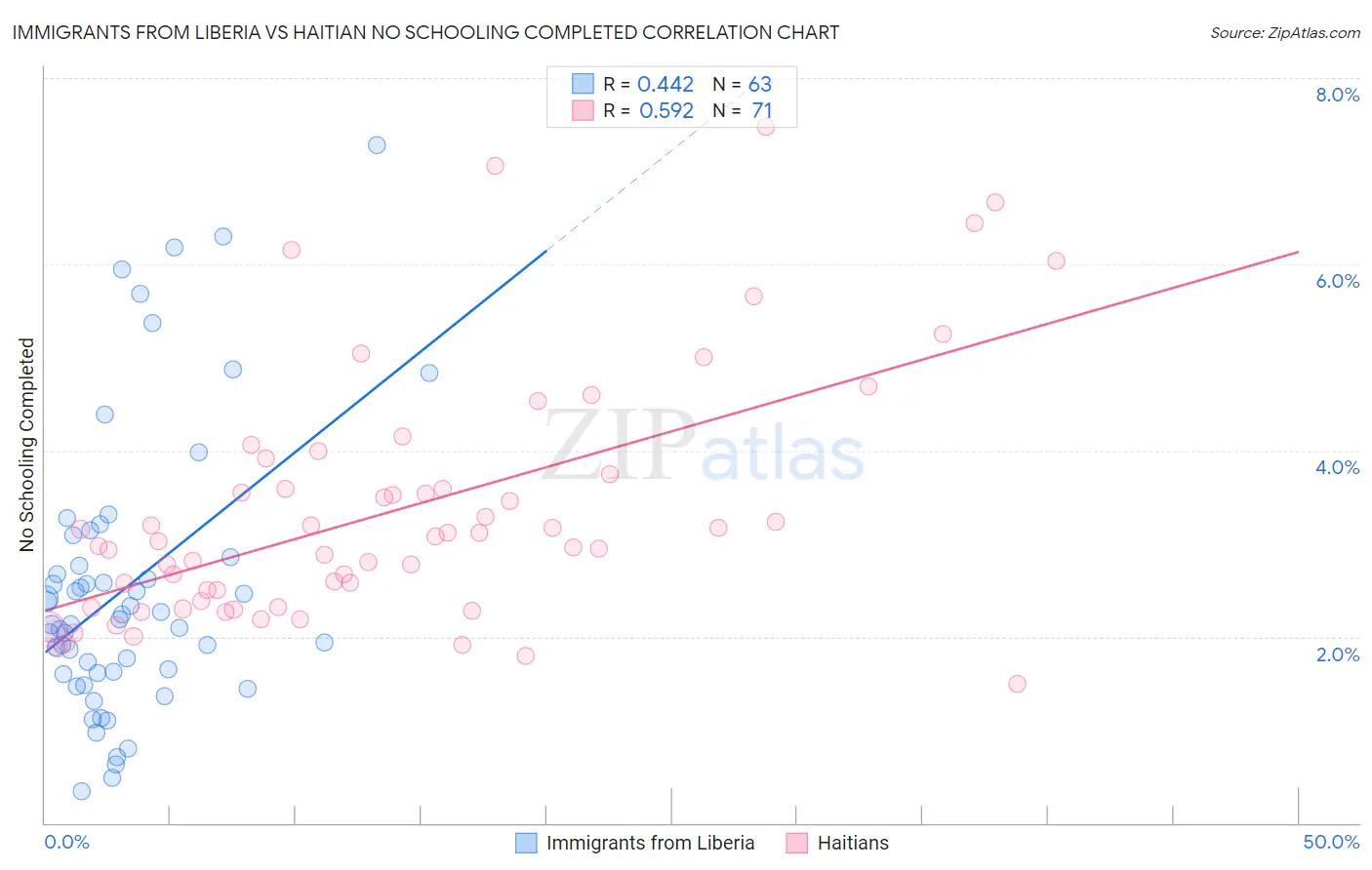 Immigrants from Liberia vs Haitian No Schooling Completed