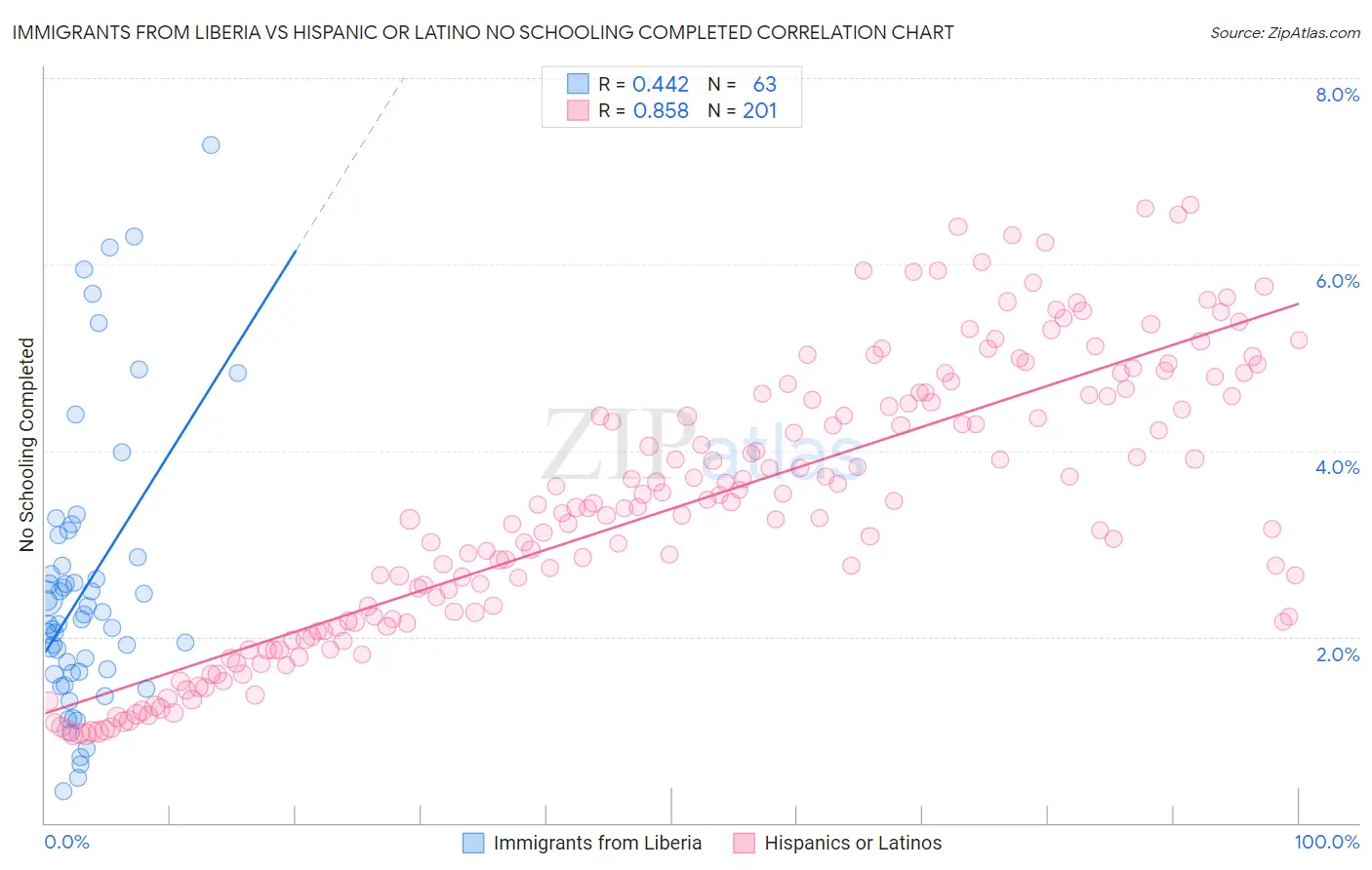 Immigrants from Liberia vs Hispanic or Latino No Schooling Completed