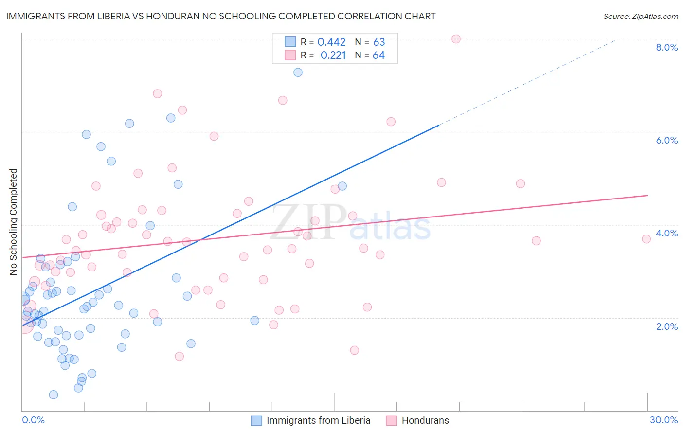Immigrants from Liberia vs Honduran No Schooling Completed