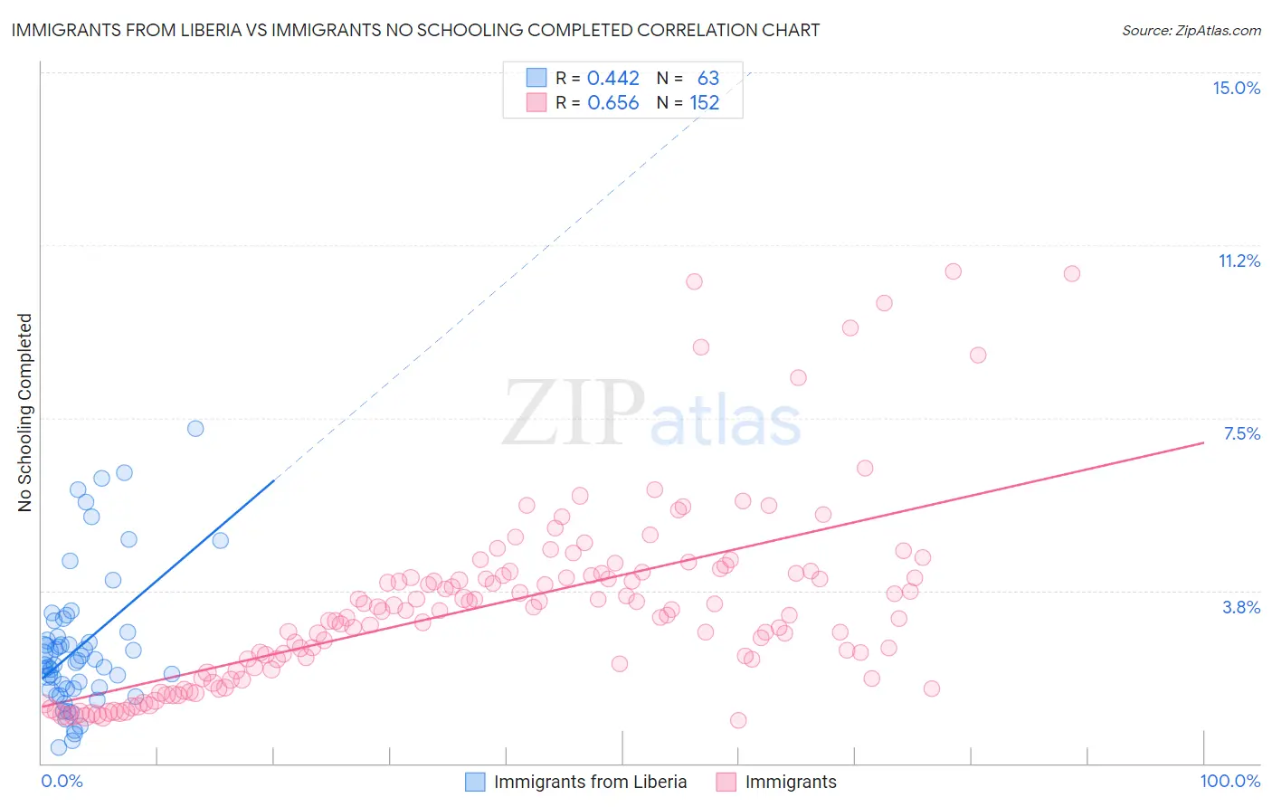 Immigrants from Liberia vs Immigrants No Schooling Completed