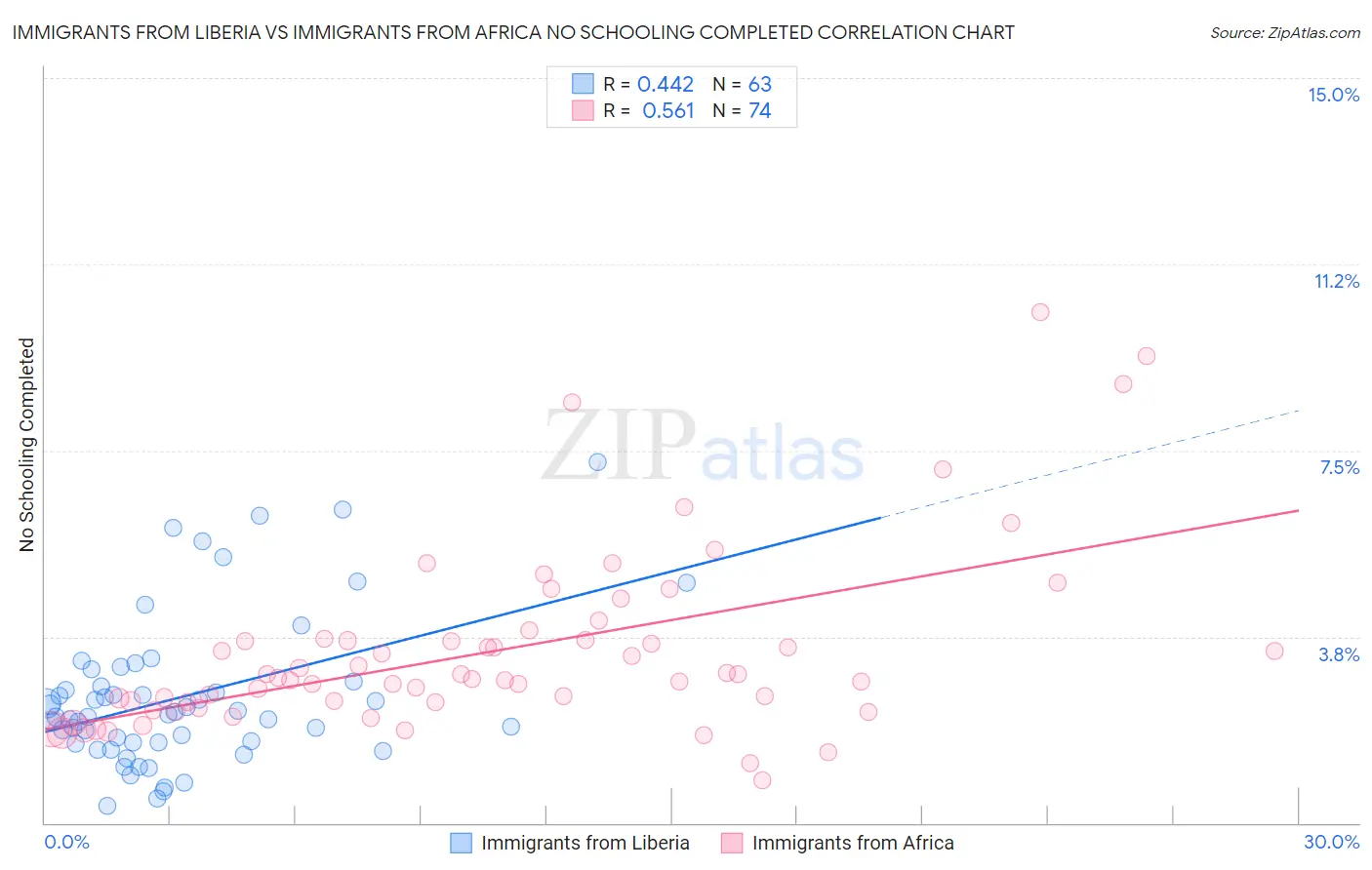 Immigrants from Liberia vs Immigrants from Africa No Schooling Completed