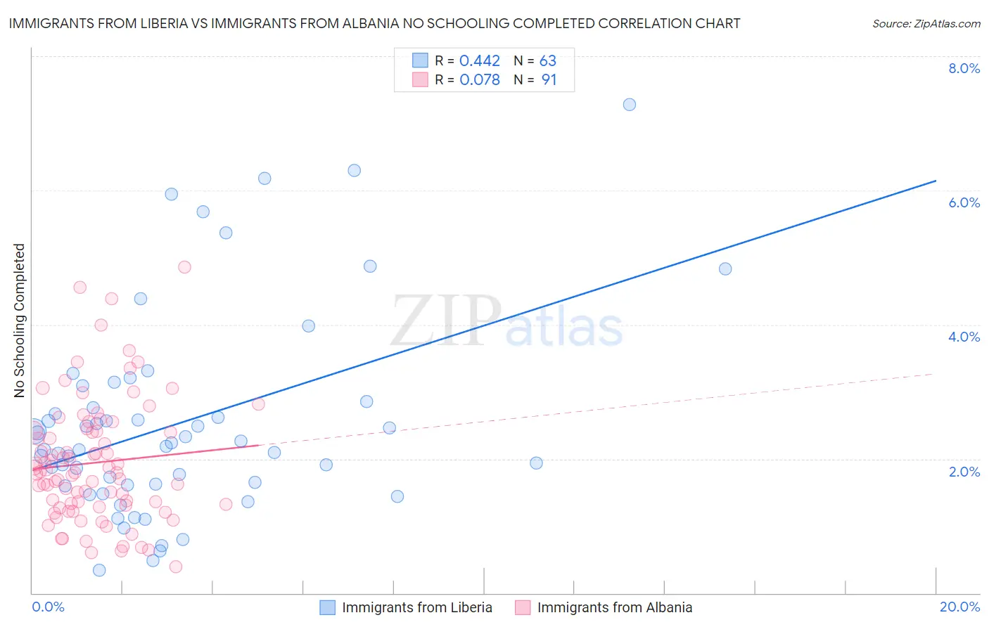 Immigrants from Liberia vs Immigrants from Albania No Schooling Completed