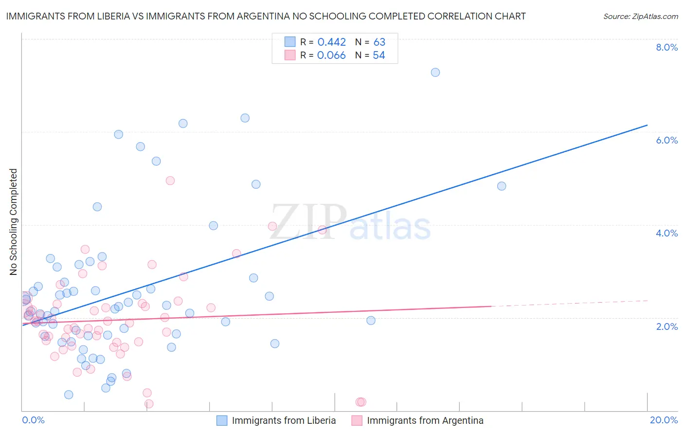 Immigrants from Liberia vs Immigrants from Argentina No Schooling Completed