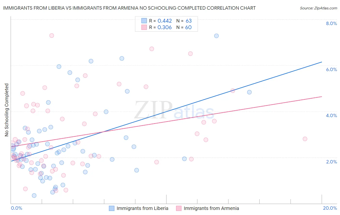 Immigrants from Liberia vs Immigrants from Armenia No Schooling Completed