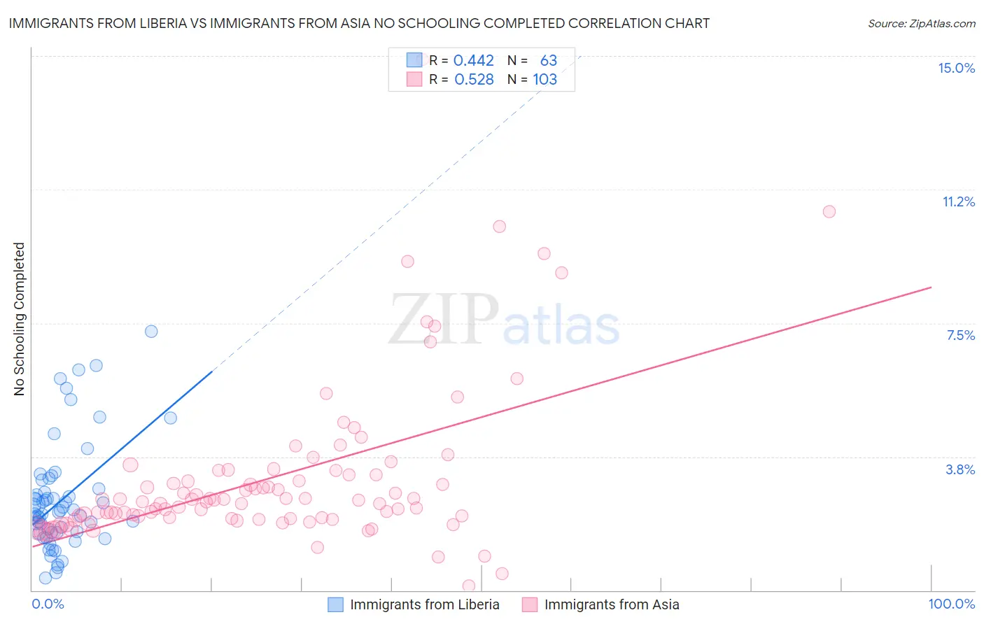 Immigrants from Liberia vs Immigrants from Asia No Schooling Completed