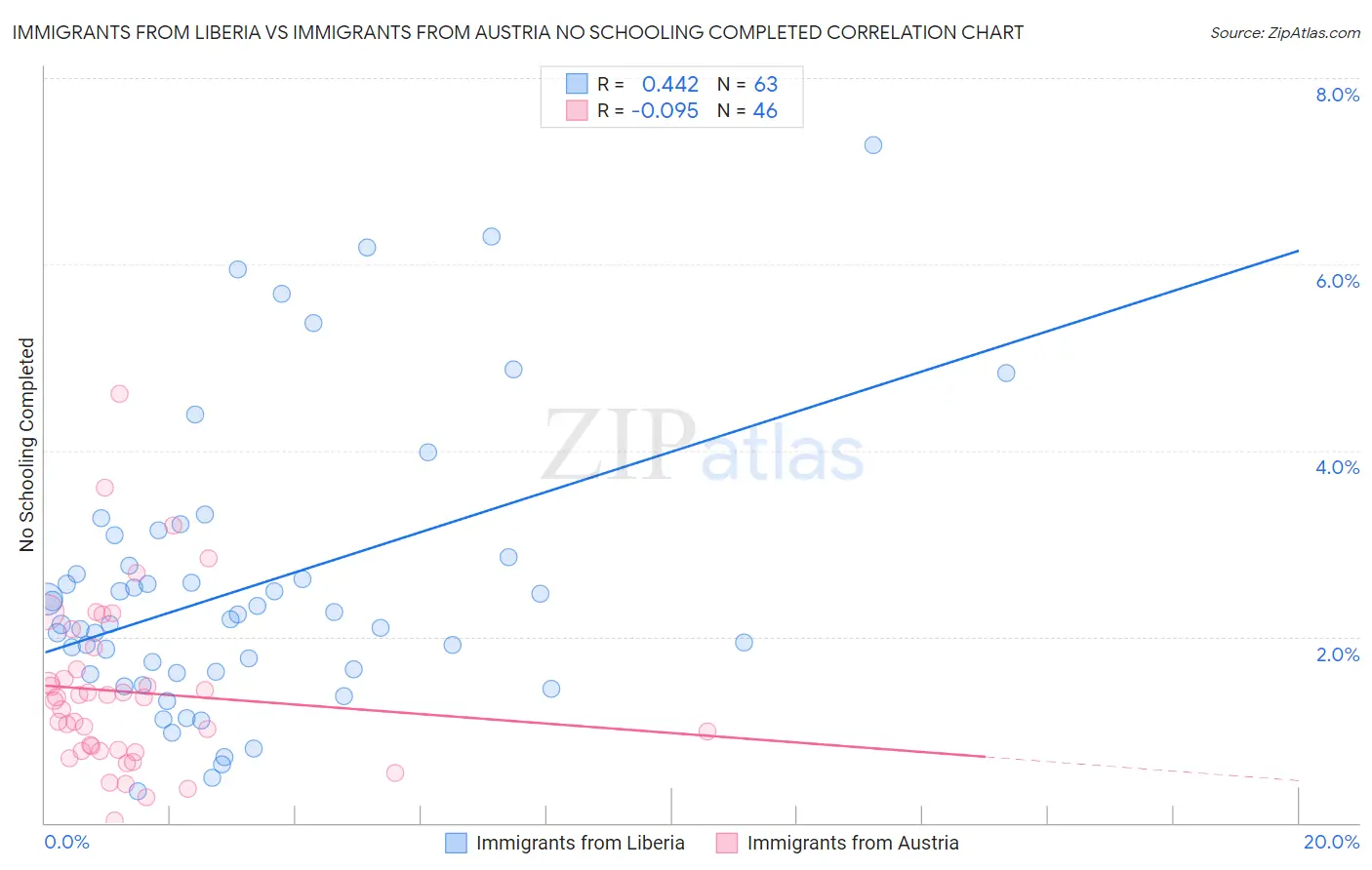 Immigrants from Liberia vs Immigrants from Austria No Schooling Completed