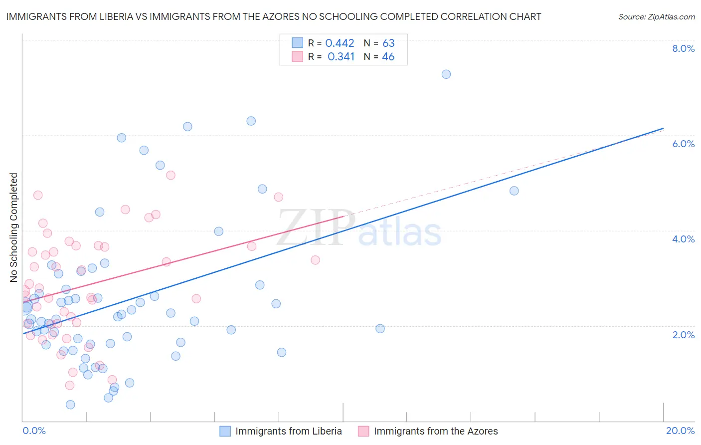 Immigrants from Liberia vs Immigrants from the Azores No Schooling Completed