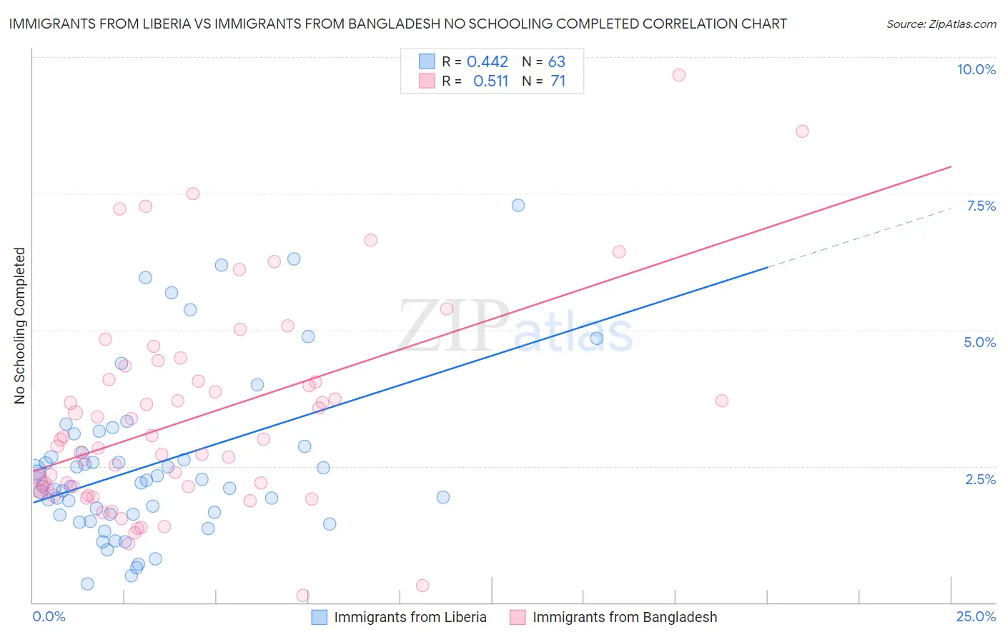 Immigrants from Liberia vs Immigrants from Bangladesh No Schooling Completed