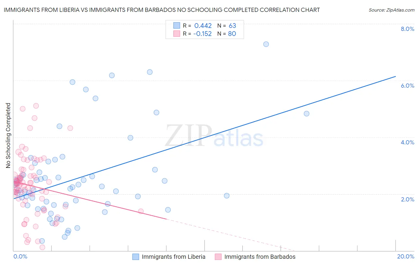 Immigrants from Liberia vs Immigrants from Barbados No Schooling Completed