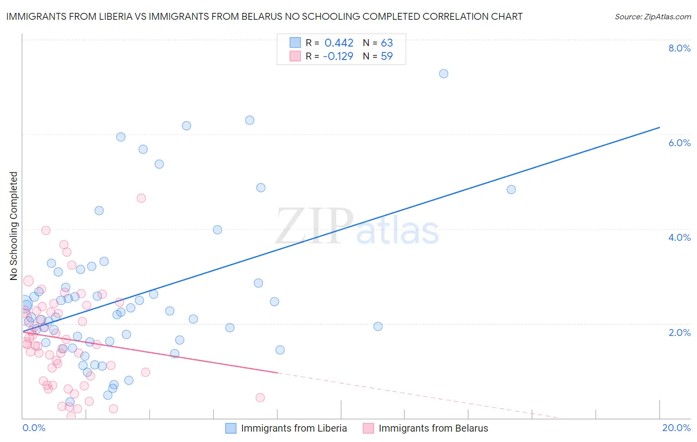 Immigrants from Liberia vs Immigrants from Belarus No Schooling Completed