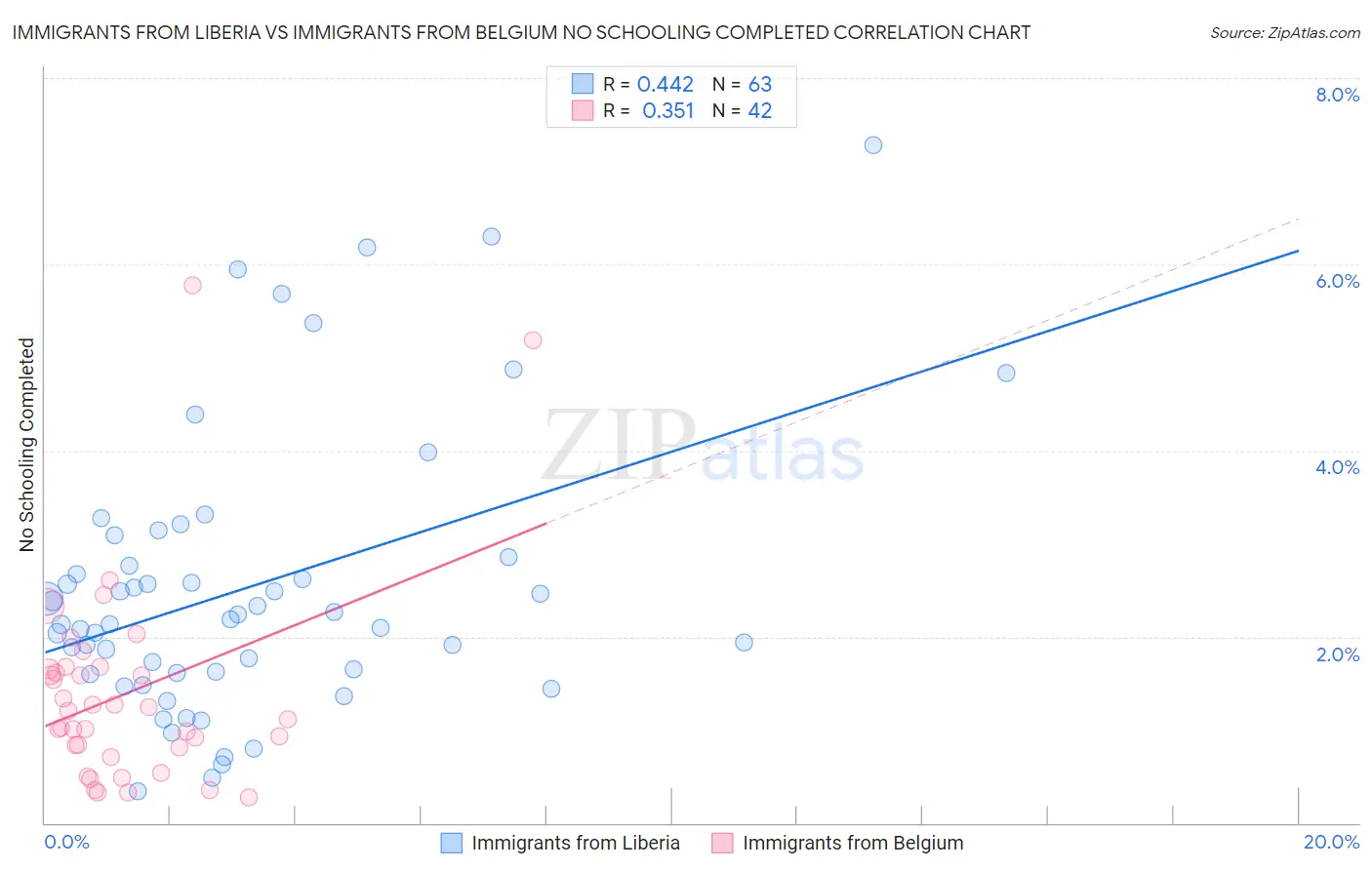 Immigrants from Liberia vs Immigrants from Belgium No Schooling Completed
