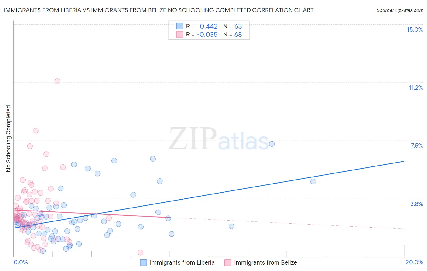 Immigrants from Liberia vs Immigrants from Belize No Schooling Completed