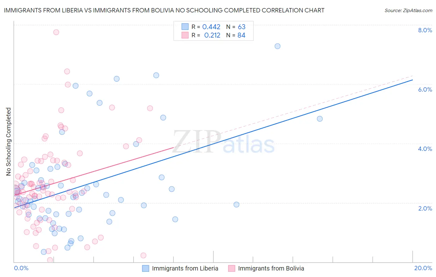 Immigrants from Liberia vs Immigrants from Bolivia No Schooling Completed