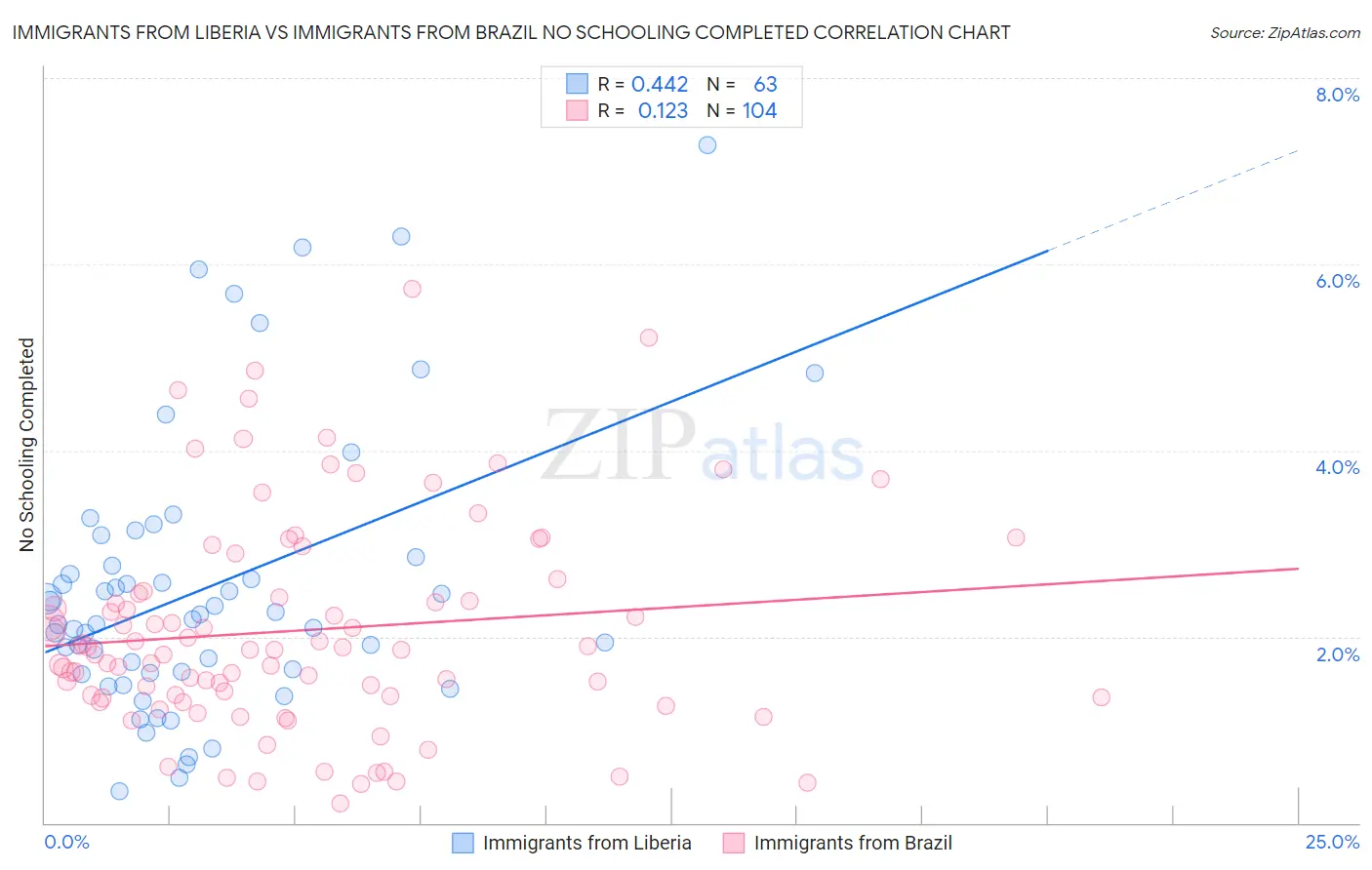 Immigrants from Liberia vs Immigrants from Brazil No Schooling Completed