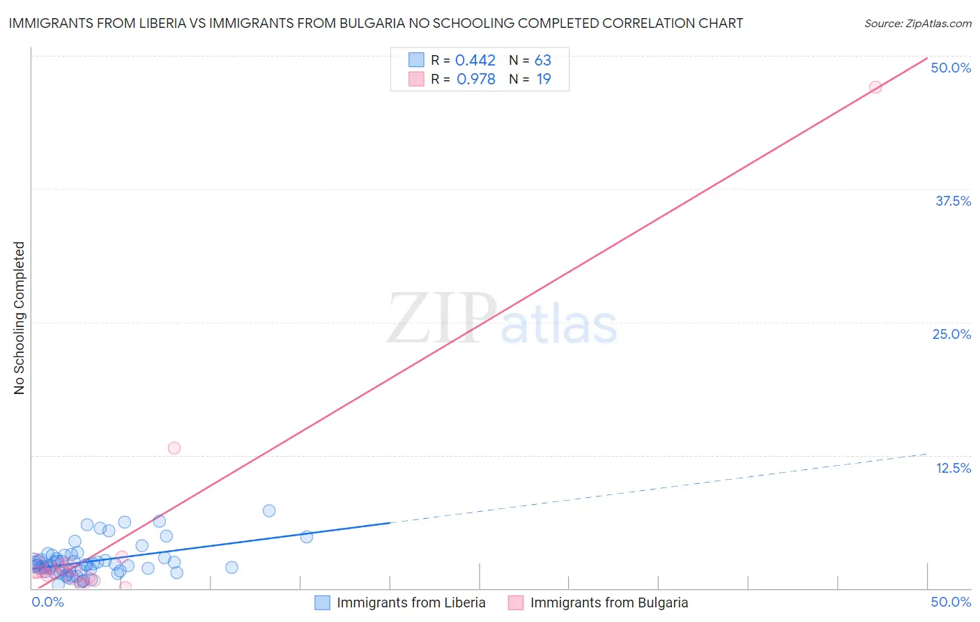 Immigrants from Liberia vs Immigrants from Bulgaria No Schooling Completed