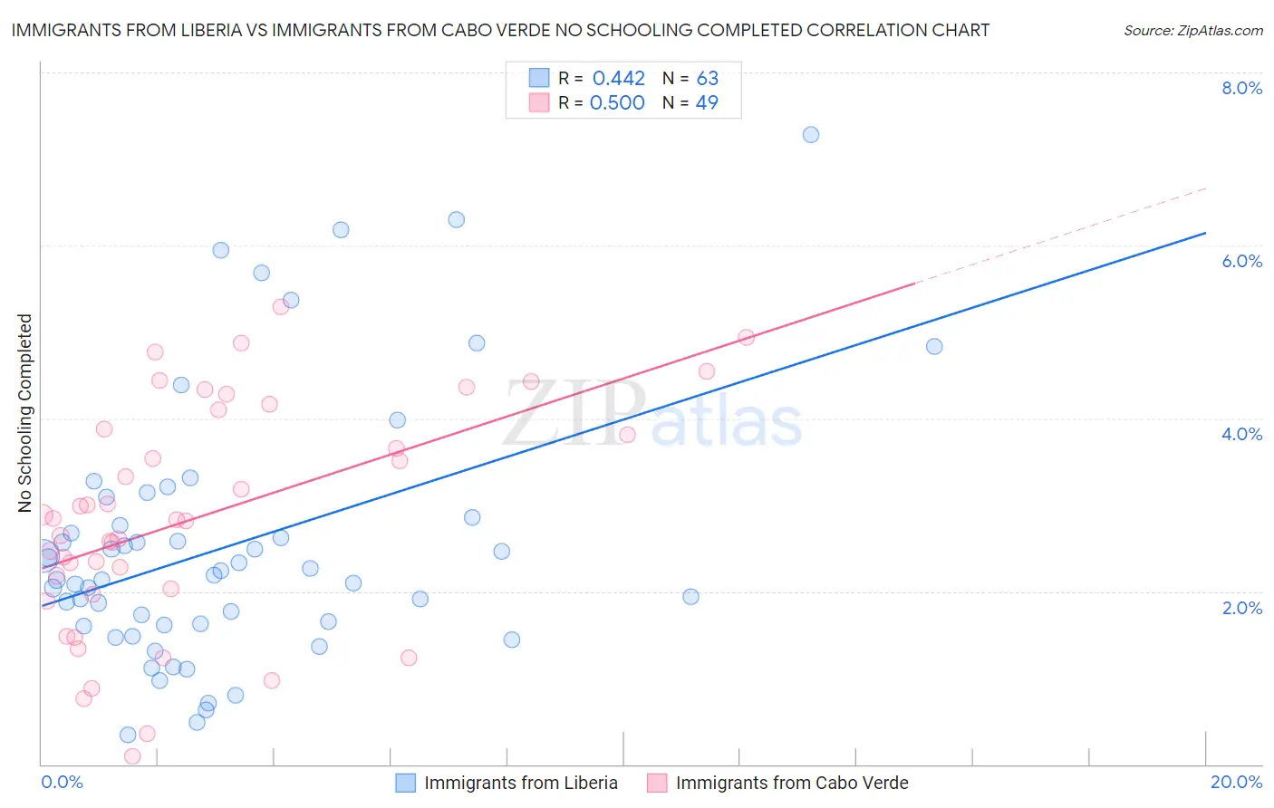 Immigrants from Liberia vs Immigrants from Cabo Verde No Schooling Completed