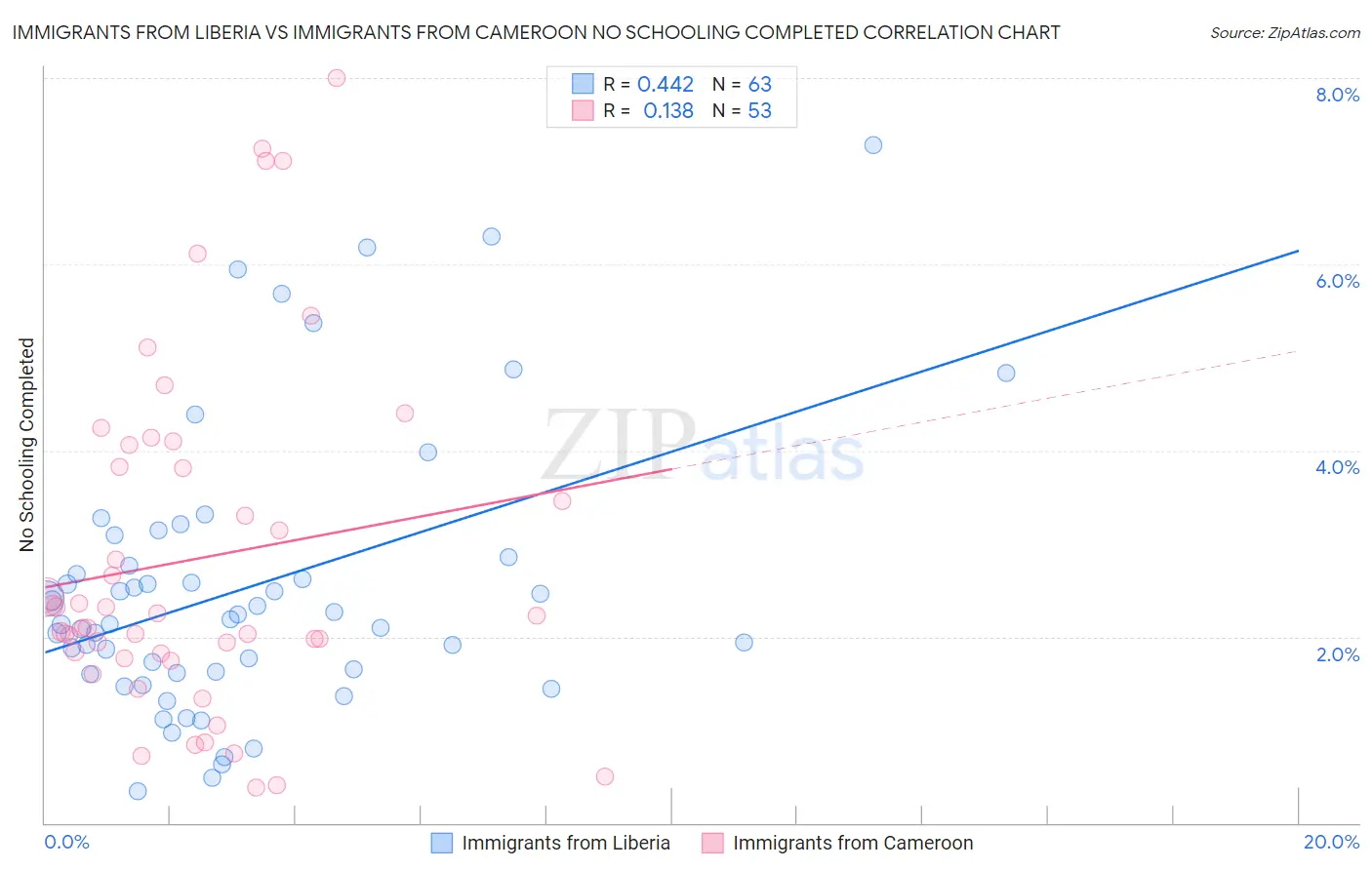 Immigrants from Liberia vs Immigrants from Cameroon No Schooling Completed
