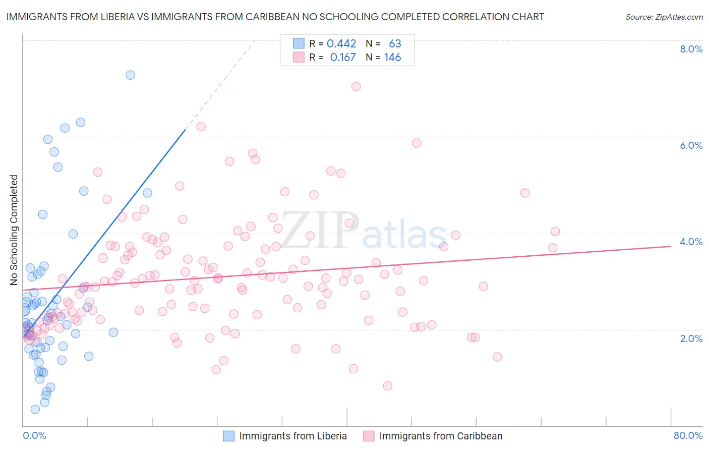 Immigrants from Liberia vs Immigrants from Caribbean No Schooling Completed