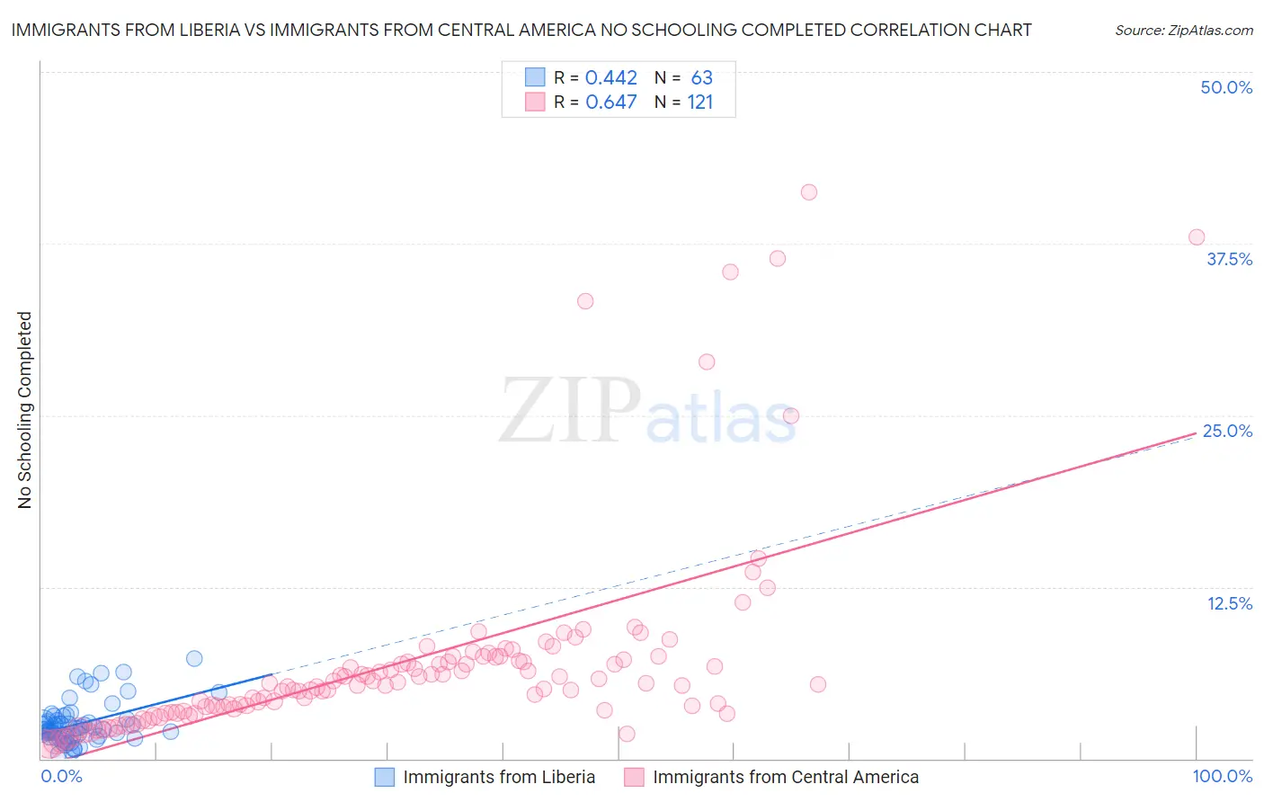 Immigrants from Liberia vs Immigrants from Central America No Schooling Completed