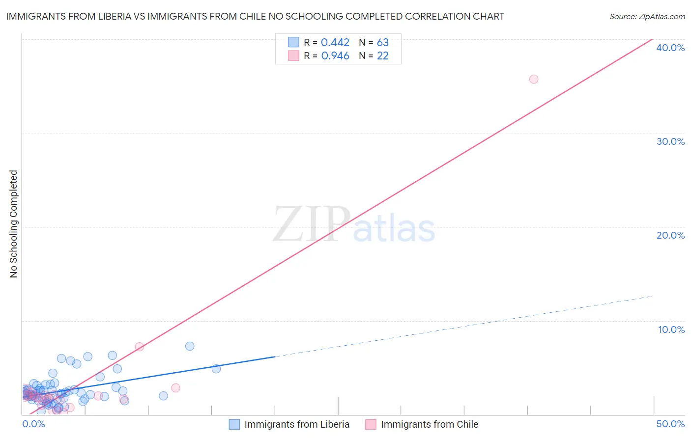 Immigrants from Liberia vs Immigrants from Chile No Schooling Completed