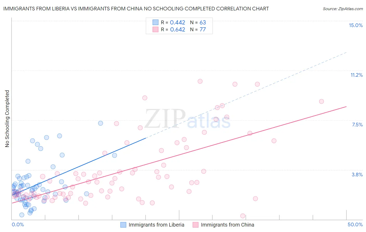 Immigrants from Liberia vs Immigrants from China No Schooling Completed