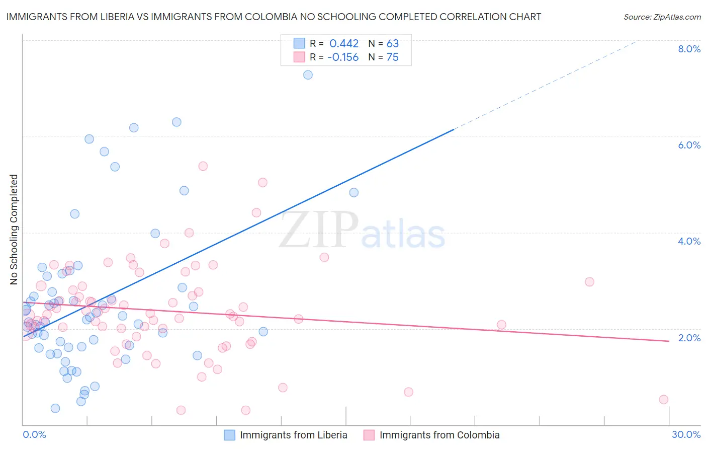 Immigrants from Liberia vs Immigrants from Colombia No Schooling Completed