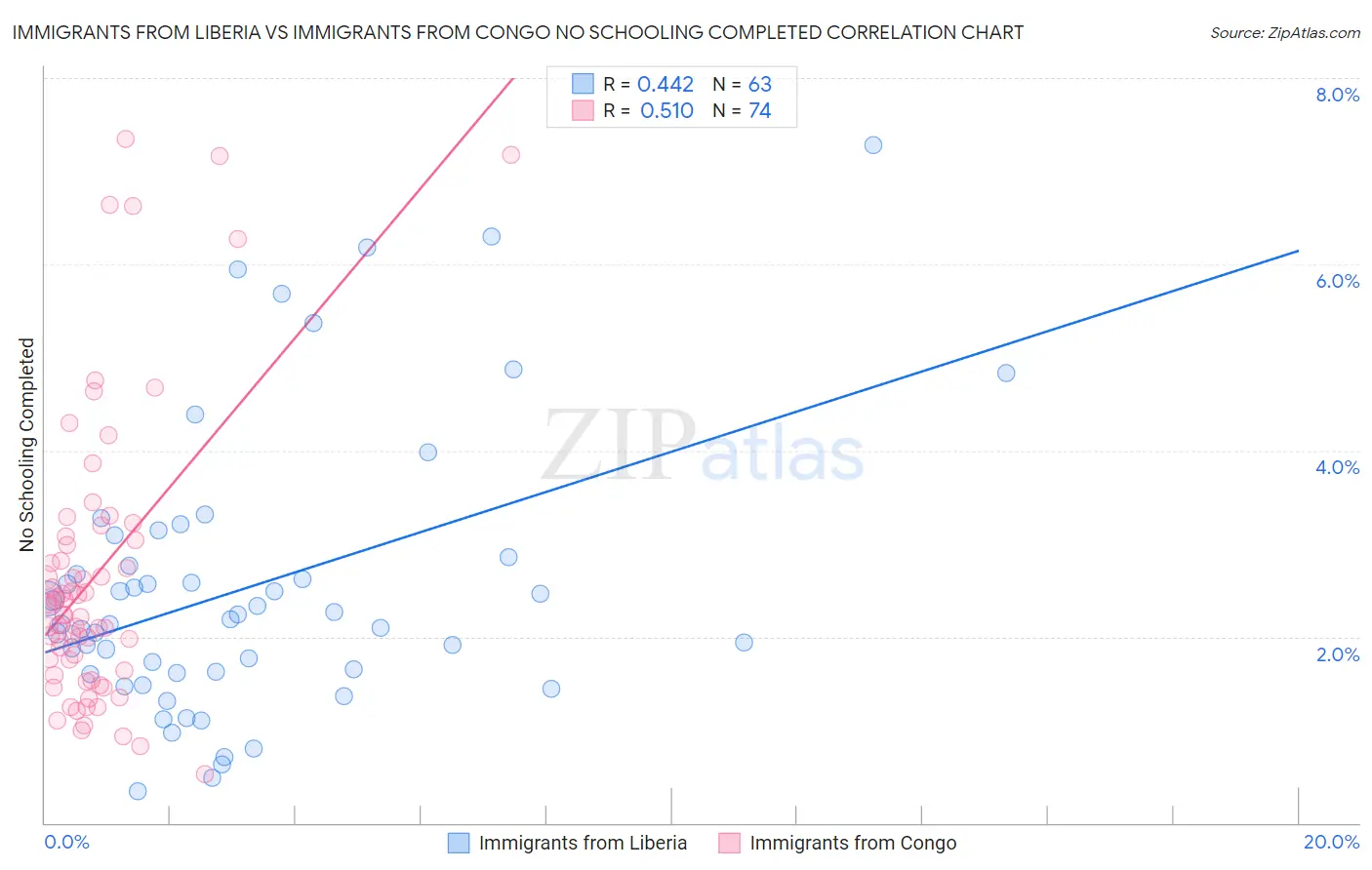 Immigrants from Liberia vs Immigrants from Congo No Schooling Completed