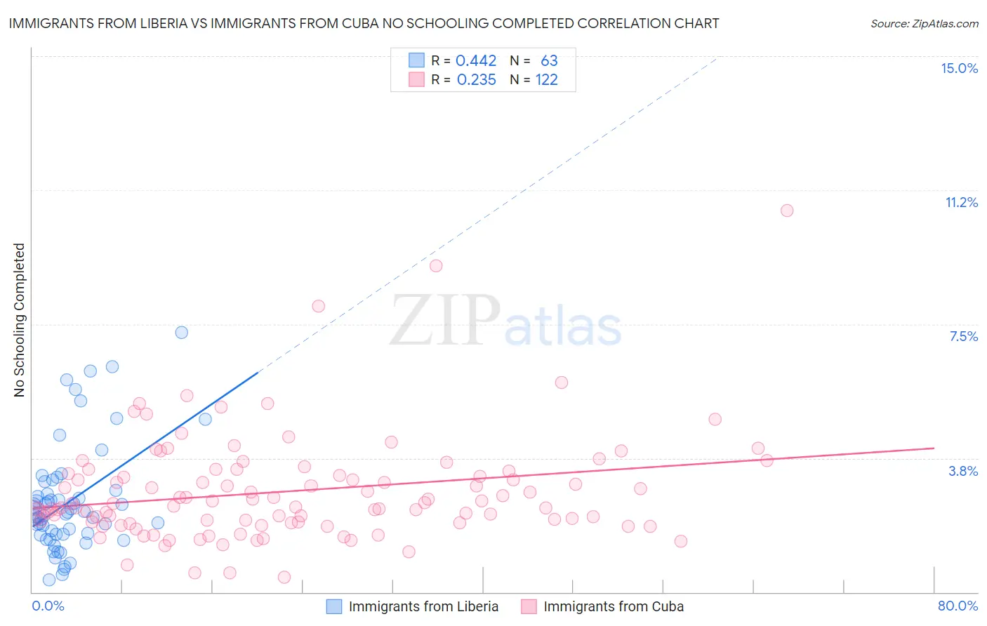 Immigrants from Liberia vs Immigrants from Cuba No Schooling Completed