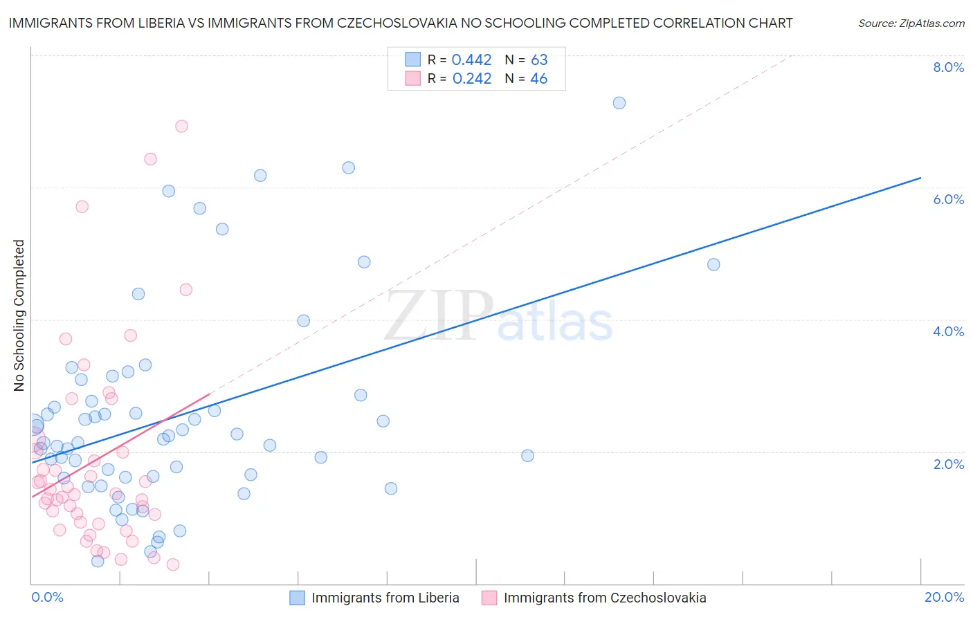 Immigrants from Liberia vs Immigrants from Czechoslovakia No Schooling Completed
