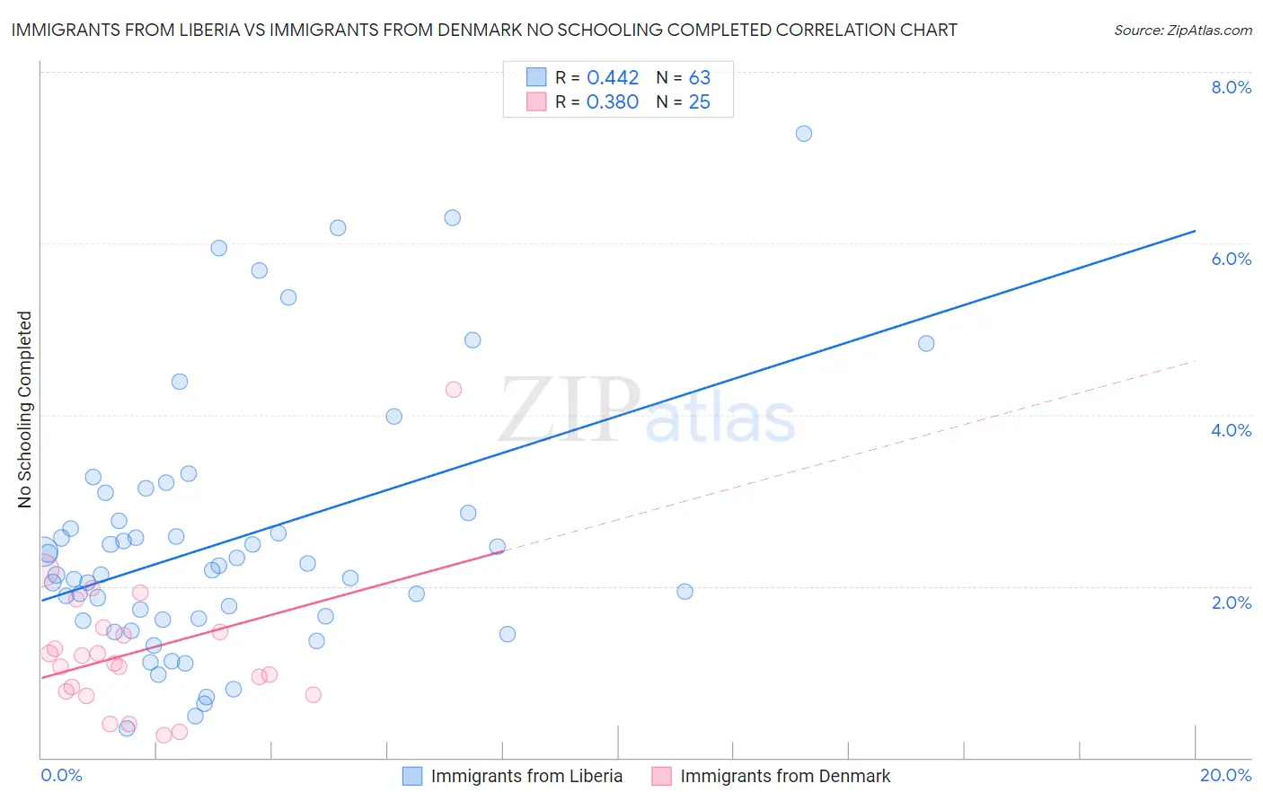 Immigrants from Liberia vs Immigrants from Denmark No Schooling Completed