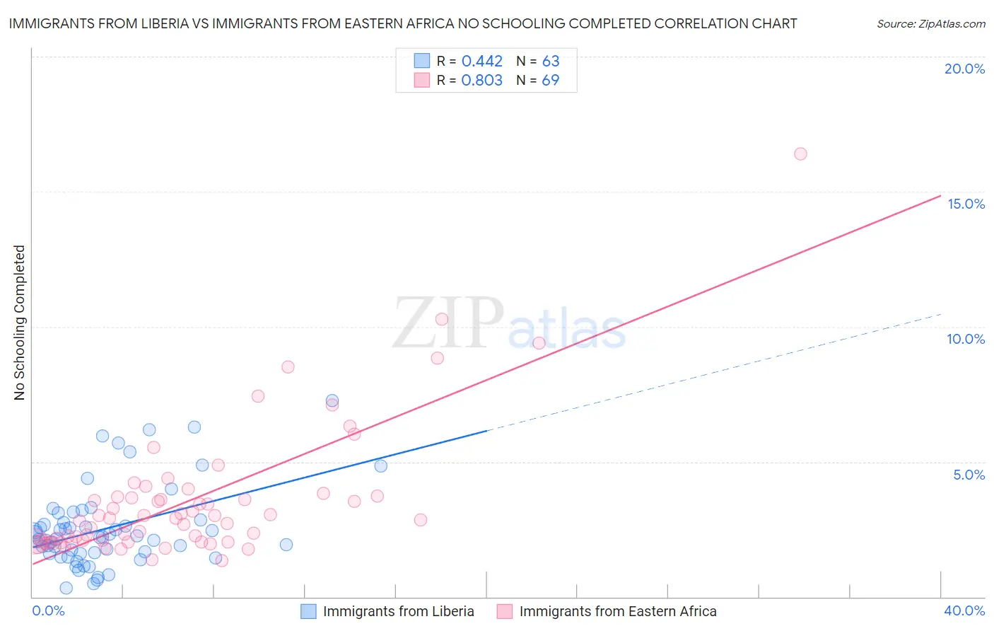 Immigrants from Liberia vs Immigrants from Eastern Africa No Schooling Completed