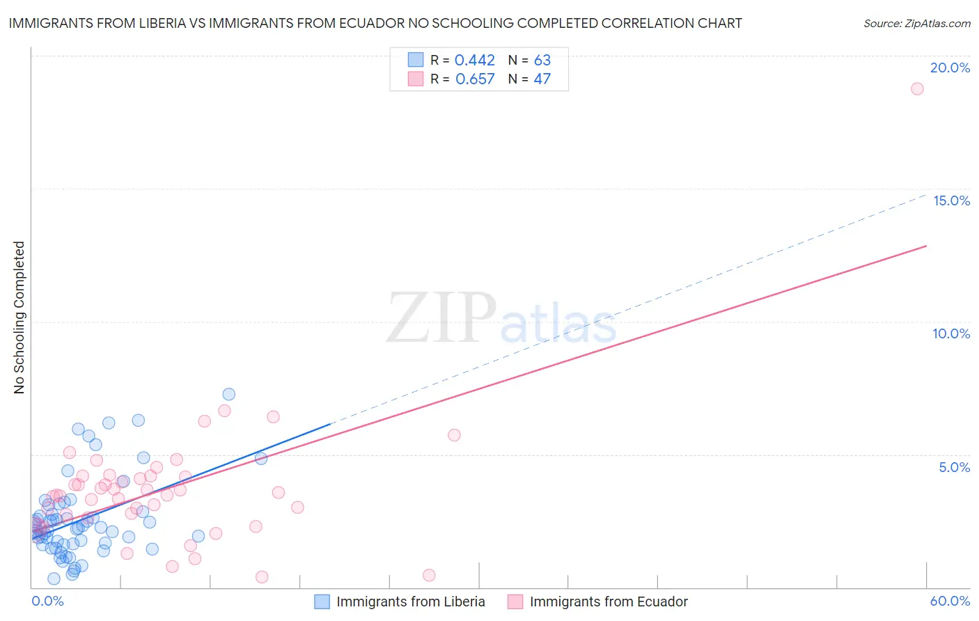Immigrants from Liberia vs Immigrants from Ecuador No Schooling Completed
