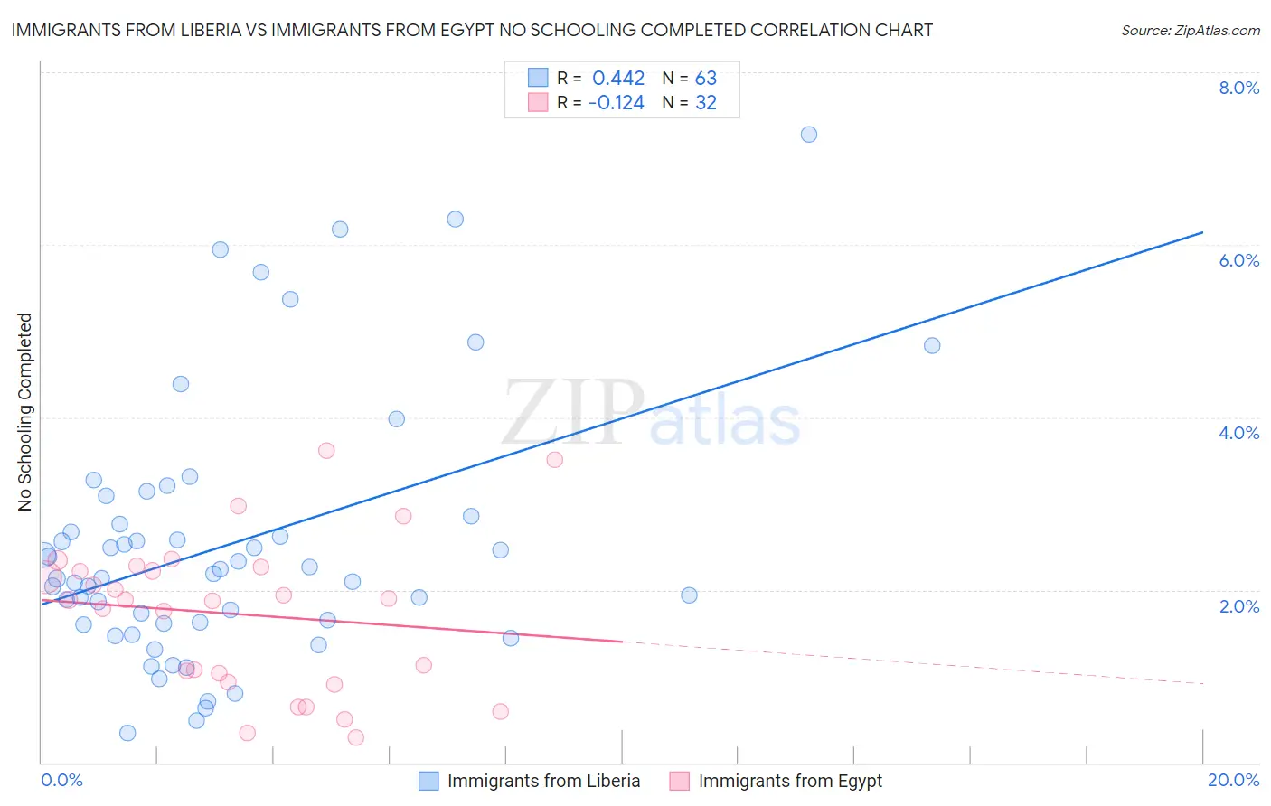 Immigrants from Liberia vs Immigrants from Egypt No Schooling Completed