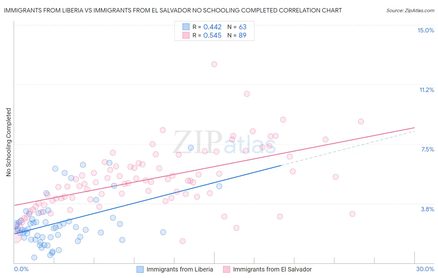 Immigrants from Liberia vs Immigrants from El Salvador No Schooling Completed