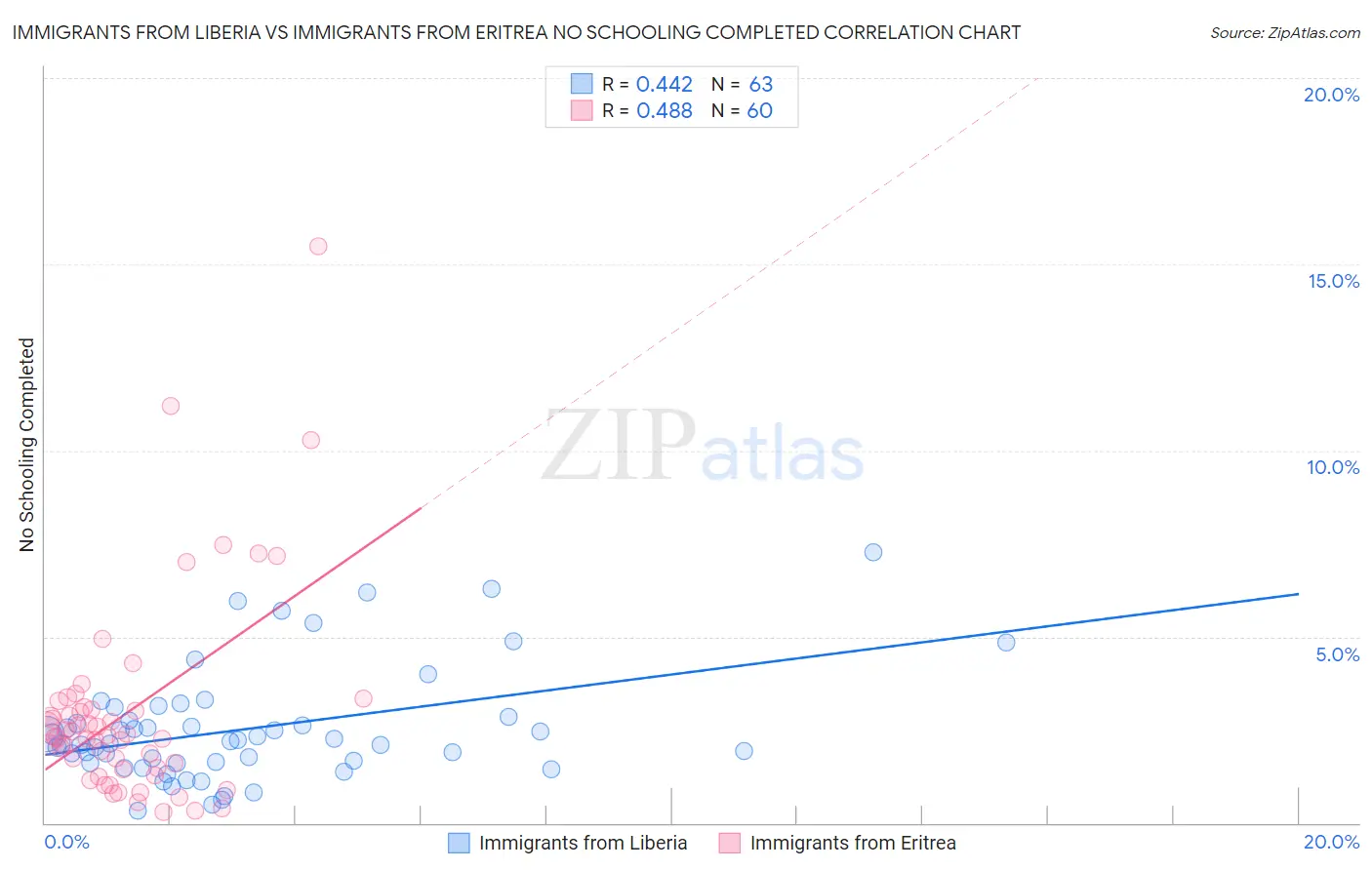 Immigrants from Liberia vs Immigrants from Eritrea No Schooling Completed